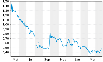 Chart Nano One Materials Corp. - 1 an