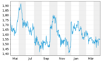 Chart NanoXplore Inc. - 1 an