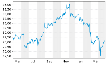 Chart National Bank of Canada - 1 an