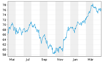 Chart National Bank of Canada - 1 Jahr