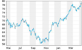 Chart National Bank of Canada - 1 Year