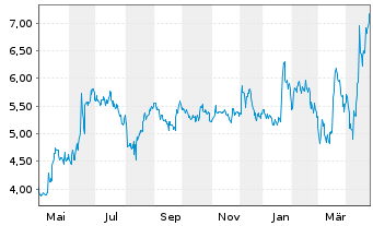 Chart Neo Performance Materials - 1 Year