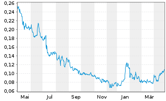 Chart Neotech Metals Corp. - 1 Year