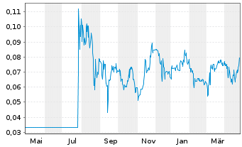 Chart Nepra Foods Inc. - 1 an