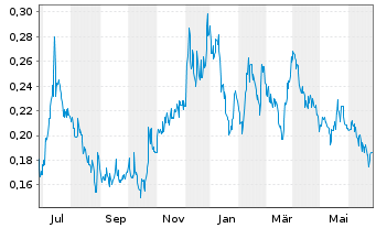 Chart Neptune Digital Assets Corp. - 1 an