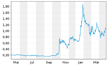 Chart Neptune Digital Assets Corp. - 1 Year