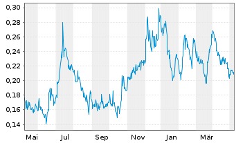 Chart Neptune Digital Assets Corp. - 1 Year