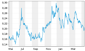 Chart Neptune Digital Assets Corp. - 1 Jahr