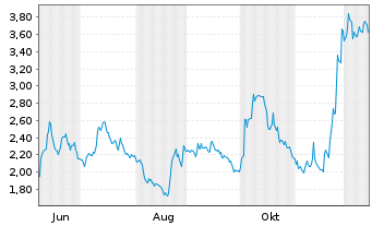 Chart NERVGEN PHARMA CORP. Registered Shares o.N. - 1 Year