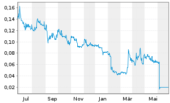 Chart Nevada Copper Corp. - 1 Year