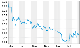Chart Nevada Copper Corp. - 1 Jahr