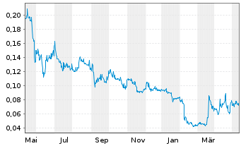 Chart Nevada Copper Corp. - 1 Year