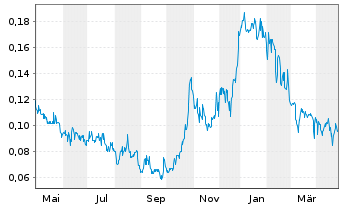 Chart Nevada Lithium Resources Inc. - 1 Year