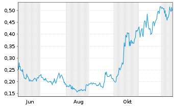 Chart NevGold Corp. Registered Shares  o.N. - 1 Jahr