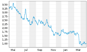 Chart New Found Gold Corp. - 1 an