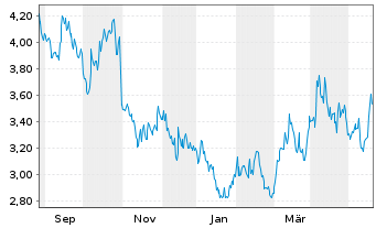 Chart New Found Gold Corp. - 1 Jahr