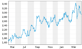 Chart New Gold Inc. - 1 Year