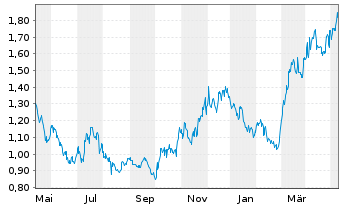 Chart New Gold Inc. - 1 Year