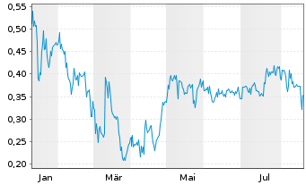 Chart Nextgen Digital Platforms Inc. - 1 Year