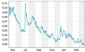 Chart Nextech3D.AI Corp. - 1 Year