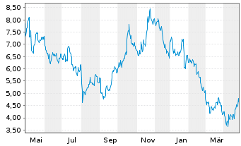 Chart NexGen Energy Ltd. - 1 Year