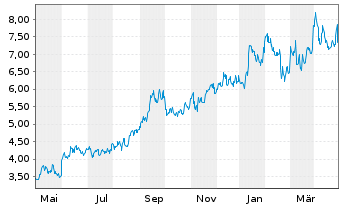 Chart NexGen Energy Ltd. - 1 Year