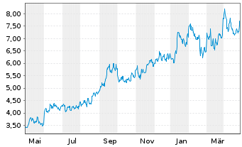 Chart NexGen Energy Ltd. - 1 Jahr