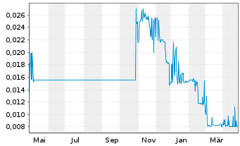 Chart Nexoptic Technology Corp. - 1 an