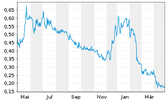 Chart Nextsource Materials Inc. - 1 an