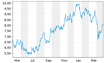 Chart NGEx Minerals Ltd. - 1 Year