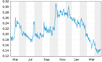 Chart Nexe Innovations Inc. - 1 Year