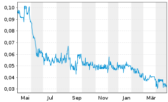 Chart Nextleaf Solutions Ltd. - 1 an