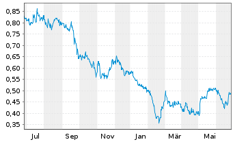 Chart Nickel 28 Capital Corp. - 1 an