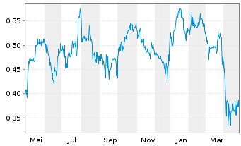 Chart Nickel 28 Capital Corp. - 1 an