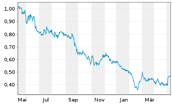 Chart Nickel 28 Capital Corp. - 1 an
