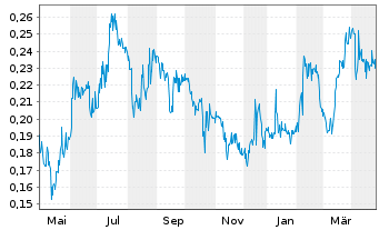 Chart Nicola Mining Inc. - 1 an