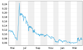 Chart Noram Lithium Corp. - 1 Year