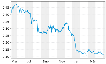 Chart Noram Lithium Corp. - 1 Year