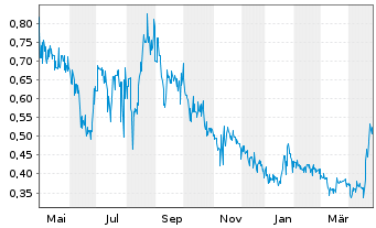 Chart North Peak Resources Ltd. - 1 an