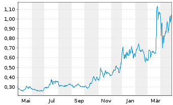 Chart Northern Dynasty Minls Ltd. - 1 Year