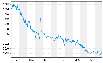 Chart Northern Graphite Corp. - 1 Year