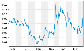 Chart Northern Graphite Corp. - 1 Year