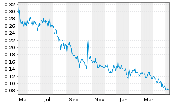 Chart Northern Graphite Corp. - 1 Jahr