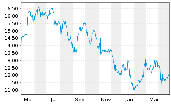 Chart Northland Power Inc. - 1 an