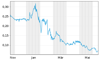 Chart Nova Pacific Metals Corp. - 1 an