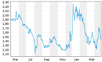 Chart Nouveau Monde Graphite Inc. - 1 an