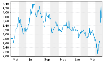 Chart Novagold Resources Inc. - 1 an