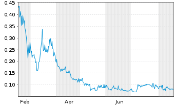 Chart Nu E Power Corp. - 1 Jahr
