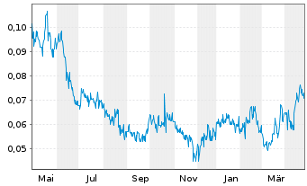 Chart Novo Resources Corp. - 1 Year