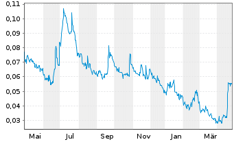 Chart NuGen Medical Devices Inc. - 1 an